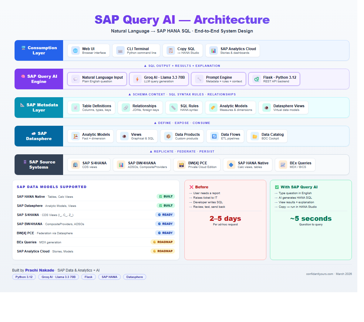 SAP Query AI — four-layer architecture diagram